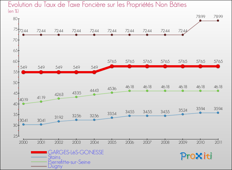 Evolution du taux de la taxe foncière sur les immeubles et terrains non batis pour GARGES-LèS-GONESSE et les communes proches Comparaison des taux de la taxe foncière sur les immeubles et terrains non batis pour GARGES-LèS-GONESSE et les communes voisines