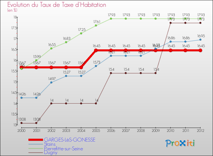Evolution du taux de la taxe d'habitation pour GARGES-LèS-GONESSE et les communes proches Comparaison des taux de la taxe d'habitation pour GARGES-LèS-GONESSE et les communes voisines