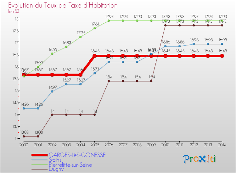 Evolution du taux de la taxe d'habitation pour GARGES-LèS-GONESSE et les communes proches de 2000 à 2014 Comparaison des taux de la taxe d'habitation pour GARGES-LèS-GONESSE et les communes voisines de 2000 à 2014