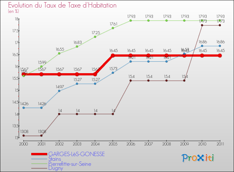 Evolution du taux de la taxe d'habitation pour GARGES-LèS-GONESSE et les communes proches Comparaison des taux de la taxe d'habitation pour GARGES-LèS-GONESSE et les communes voisines
