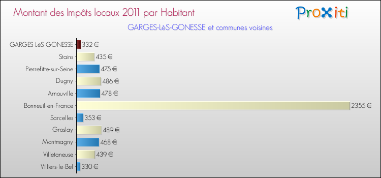 Montant des impôts locaux par Habitant pour GARGES-LèS-GONESSE et les communes proches Comparaison des impôts locaux par habitant pour GARGES-LèS-GONESSE et les communes voisines