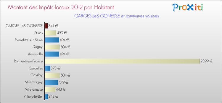 Montant des impôts locaux par Habitant pour GARGES-LèS-GONESSE et les communes proches Comparaison des impôts locaux par habitant pour GARGES-LèS-GONESSE et les communes voisines