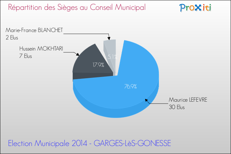 Répartition des élus au conseil municipal entre les listes au 2ème Tour des Elections Municipales 2014 de la commune de GARGES-LèS-GONESSE Elections Municipales 2014 - Répartition des élus au conseil municipal entre les listes au 2ème Tour pour la commune de GARGES-LèS-GONESSE