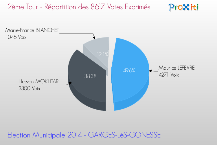 Répartition des votes exprimés au 2ème Tour des Elections Municipales 2014 de la commune de GARGES-LèS-GONESSE Elections Municipales 2014 - Répartition des votes exprimés au 2ème Tour pour la commune de GARGES-LèS-GONESSE