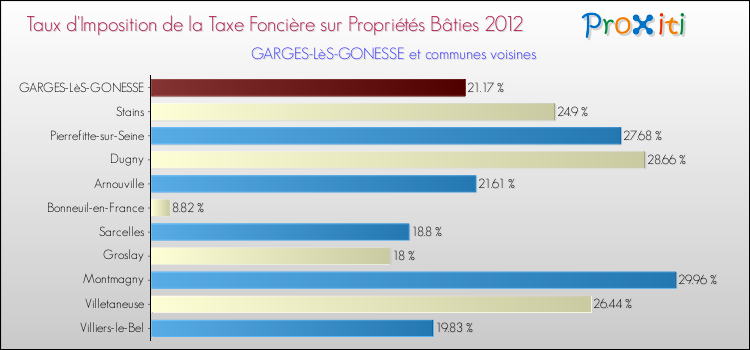 Taux d'imposition de la taxe foncière sur le bati 2012 pour GARGES-LèS-GONESSE et les communes proches Comparaison des taux d'imposition de la taxe foncière sur le bati 2012 pour GARGES-LèS-GONESSE et les communes voisines