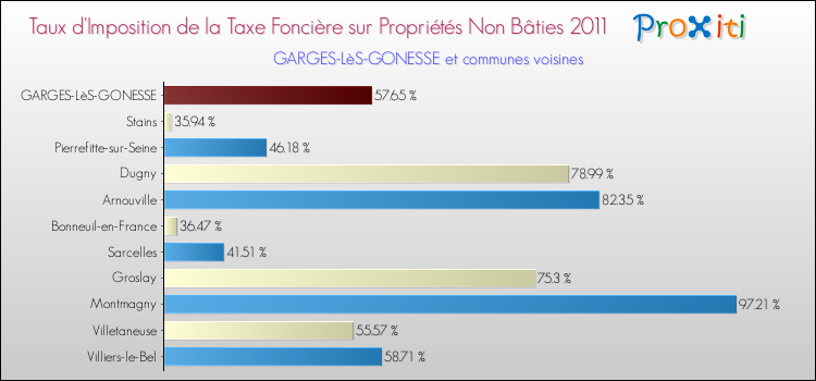 Taux d'imposition de la taxe foncière sur les immeubles et terrains non batis 2011 pour GARGES-LèS-GONESSE et les communes proches Comparaison des taux d'imposition de la taxe foncière sur les immeubles et terrains non batis 2011 pour GARGES-LèS-GONESSE et les communes voisines