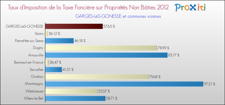 Taux d'imposition de la taxe foncière sur les immeubles et terrains non batis 2012 pour GARGES-LèS-GONESSE et les communes proches Comparaison des taux d'imposition de la taxe foncière sur les immeubles et terrains non batis 2012 pour GARGES-LèS-GONESSE et les communes voisines