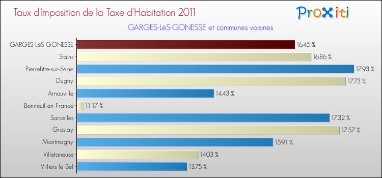 Taux d'imposition de la taxe d'habitation 2011 pour GARGES-LèS-GONESSE et les communes proches Comparaison des taux d'imposition de la taxe d'habitation 2011 pour GARGES-LèS-GONESSE et les communes voisines