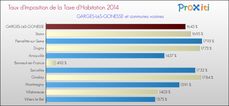 Taux d'imposition de la taxe d'habitation 2014 pour GARGES-LèS-GONESSE et les communes proches Comparaison des taux d'imposition de la taxe d'habitation 2014 pour GARGES-LèS-GONESSE et les communes voisines