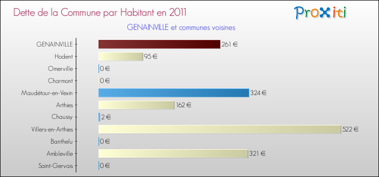 Dette par habitant de la commune en 2011 pour GENAINVILLE et les communes proches Comparaison de la dette par habitant de la commune en 2011 pour GENAINVILLE et les communes voisines