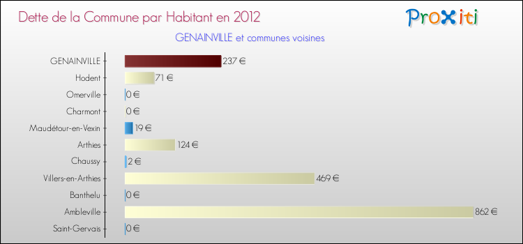 Dette par habitant de la commune en 2012 pour GENAINVILLE et les communes proches Comparaison de la dette par habitant de la commune en 2012 pour GENAINVILLE et les communes voisines