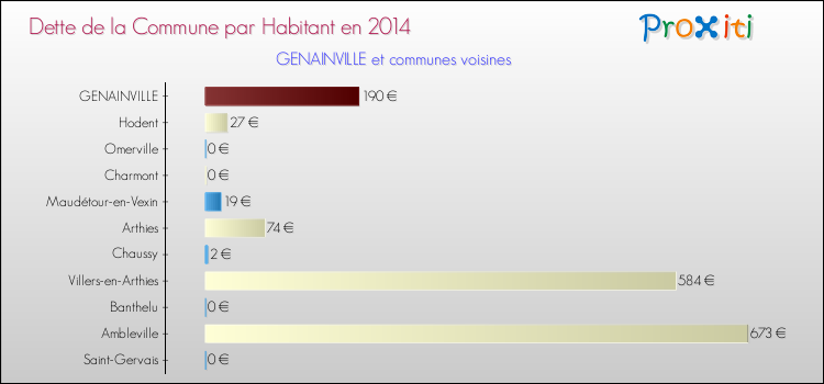 Dette par habitant de la commune en 2014 pour GENAINVILLE et les communes proches Comparaison de la dette par habitant de la commune en 2014 pour GENAINVILLE et les communes voisines