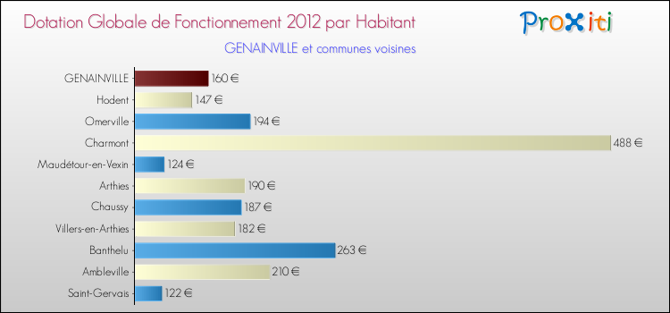 Montant des dotations globales de fonctionnement DGF par Habitant pour GENAINVILLE et les communes proches Comparaison des des dotations globales de fonctionnement DGF par habitant pour GENAINVILLE et les communes voisines