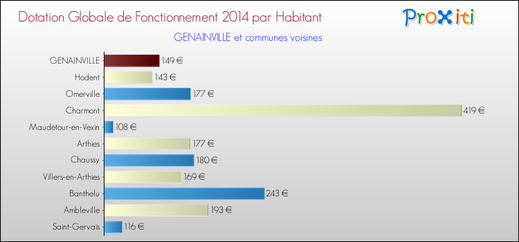 Montant des dotations globales de fonctionnement DGF par Habitant pour GENAINVILLE et les communes proches en 2014. Comparaison des des dotations globales de fonctionnement DGF par habitant pour GENAINVILLE et les communes voisines en 2014.