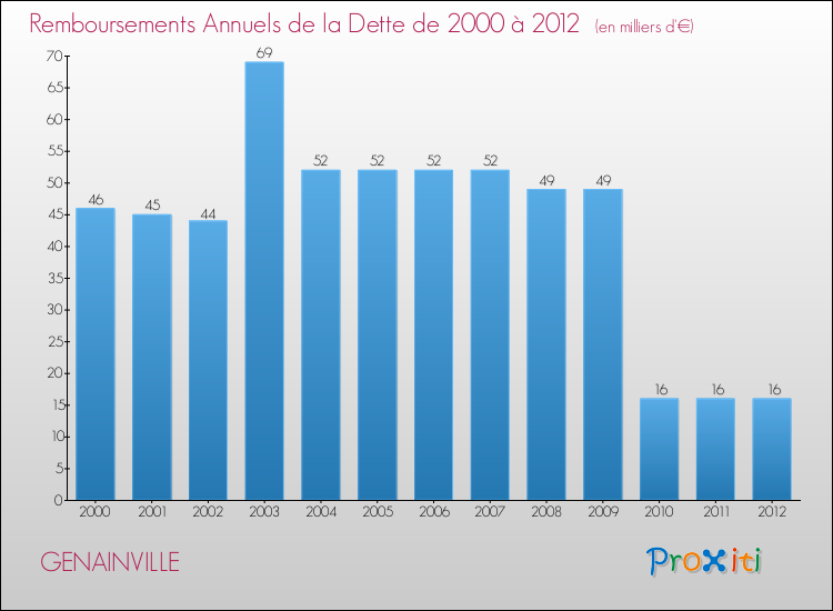 Evolution de l'annuité de la dette pour la commune de GENAINVILLE de 2000 à 2012 Annuités de la dette pour GENAINVILLE de 2000 à 2012