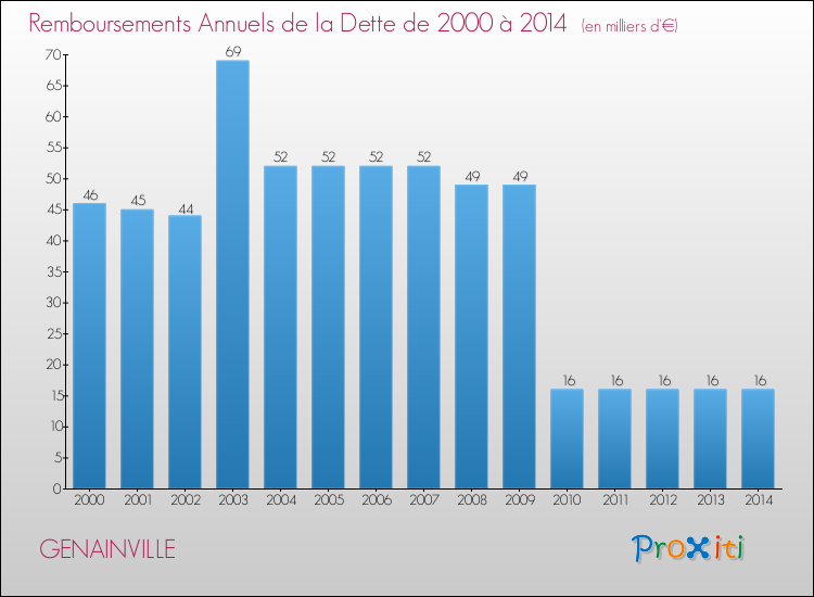 Evolution de l'annuité de la dette pour la commune de GENAINVILLE de 2000 à 2014 Annuités de la dette pour GENAINVILLE de 2000 à 2014