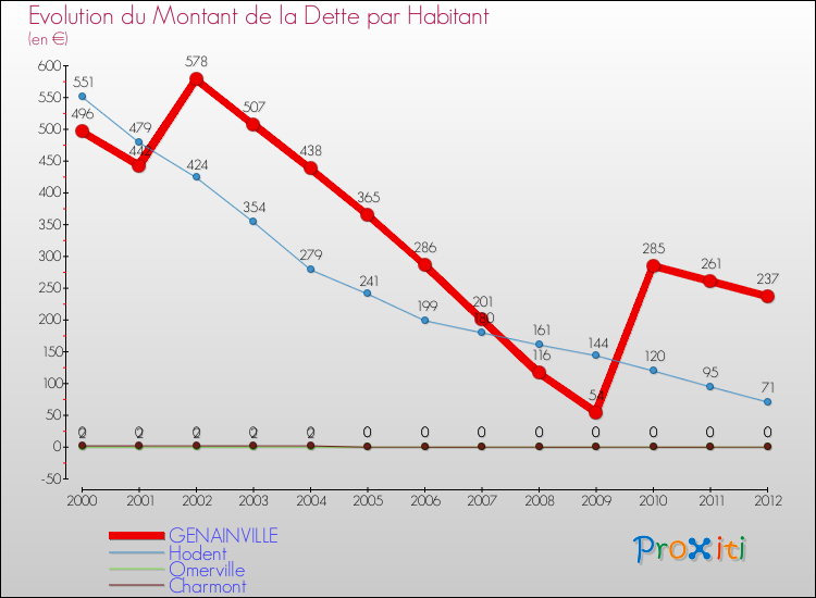 Evolution de la dette par habitant pour la commune de GENAINVILLE et les communes proches de 2000 à 2012 Comparaison de la dette par habitant pour GENAINVILLE et les communes voisines de 2000 à 2012