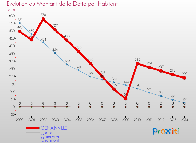 Evolution de la dette par habitant pour la commune de GENAINVILLE et les communes proches de 2000 à 2014 Comparaison de la dette par habitant pour GENAINVILLE et les communes voisines de 2000 à 2014