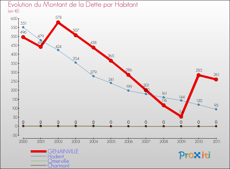 Evolution de la dette par habitant pour la commune de GENAINVILLE et les communes proches Comparaison de la dette par habitant pour GENAINVILLE et les communes voisines