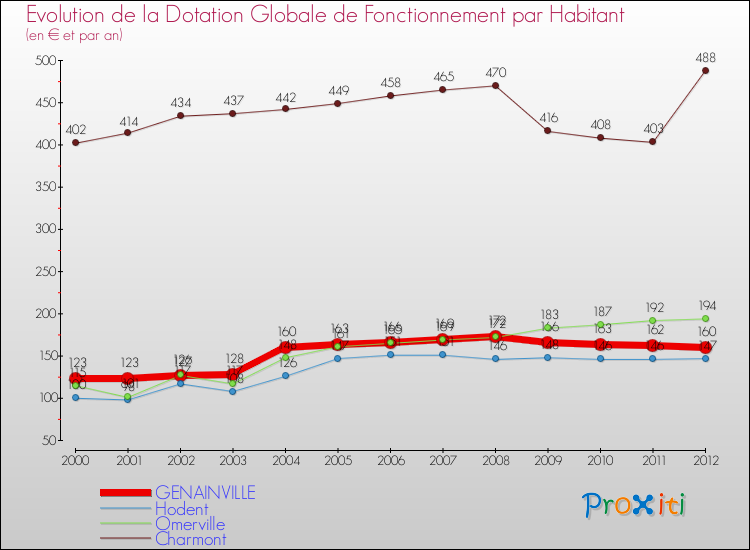 Evolution et montant de la dotation globale de fonctionnement par Habitant pour GENAINVILLE et les communes proches Comparaison des dotations globales de fonctionnement par habitant pour GENAINVILLE et les communes voisines