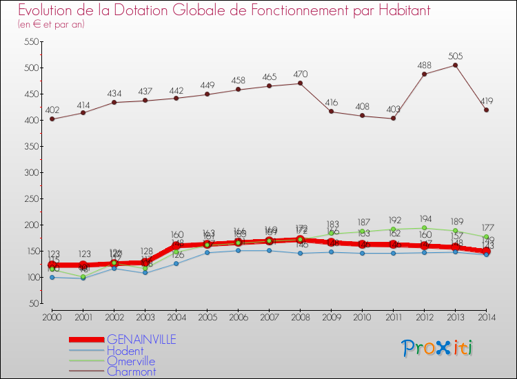 Evolution et montant de la dotation globale de fonctionnement par Habitant pour GENAINVILLE et les communes proches de 2000 à 2014. Comparaison des dotations globales de fonctionnement par habitant pour GENAINVILLE et les communes voisines de 2000 à 2014.