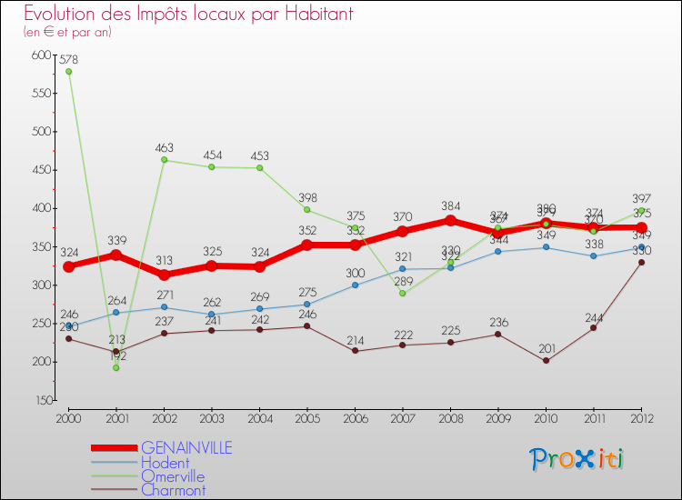 Evolution et montant des impôts locaux par Habitant pour GENAINVILLE et les communes proches Comparaison des impôts locaux par habitant pour GENAINVILLE et les communes voisines