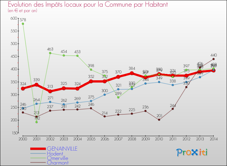 Evolution et montant des impôts locaux par Habitant pour GENAINVILLE et les communes proches de 2000 à 2014 Comparaison des impôts locaux par habitant pour GENAINVILLE et les communes voisines de 2000 à 2014