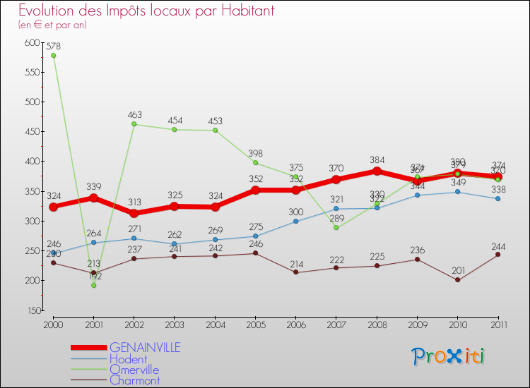Evolution et montant des impôts locaux par Habitant pour GENAINVILLE et les communes proches Comparaison des impôts locaux par habitant pour GENAINVILLE et les communes voisines