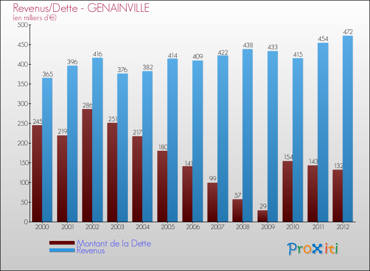 Evolution comparée de la dette et des revenus pour la commune de GENAINVILLE de 2000 à 2012 Comparaison de la dette et des revenus pour GENAINVILLE de 2000 à 2012