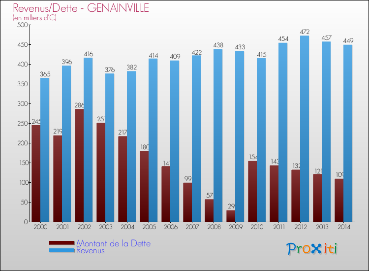 Evolution comparée de la dette et des revenus pour la commune de GENAINVILLE de 2000 à 2014 Comparaison de la dette et des revenus pour GENAINVILLE de 2000 à 2014
