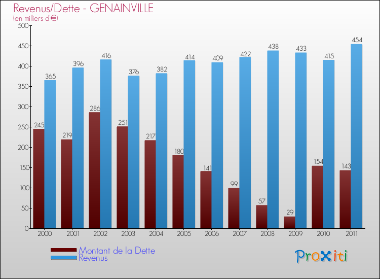 Evolution comparée de la dette et des revenus pour la commune de GENAINVILLE de 2000 à 2011 Comparaison de la dette et des revenus pour GENAINVILLE de 2000 à 2011