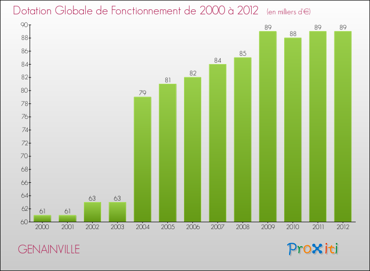 Evolution du montant de la Dotation Globale de Fonctionnement pour la commune de GENAINVILLE de 2000 à 2012 Evolution du montant de la Dotation Globale de Fonctionnement pour GENAINVILLE de 2000 à 2012