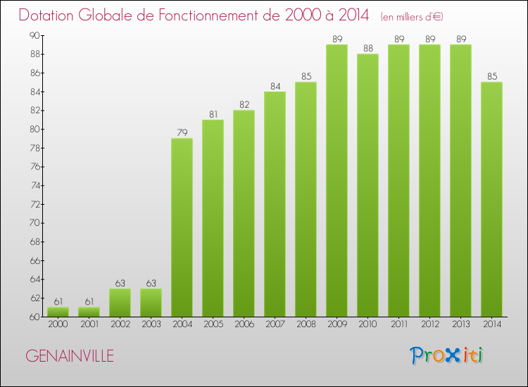 Evolution du montant de la Dotation Globale de Fonctionnement pour la commune de GENAINVILLE de 2000 à 2014 Evolution du montant de la Dotation Globale de Fonctionnement pour GENAINVILLE de 2000 à 2014