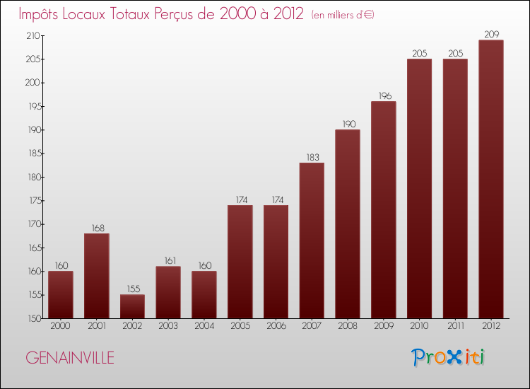 Evolution des Impôts Locaux pour la commune de GENAINVILLE de 2000 à 2012 Evolution des Impôts Locaux pour GENAINVILLE de 2000 à 2012