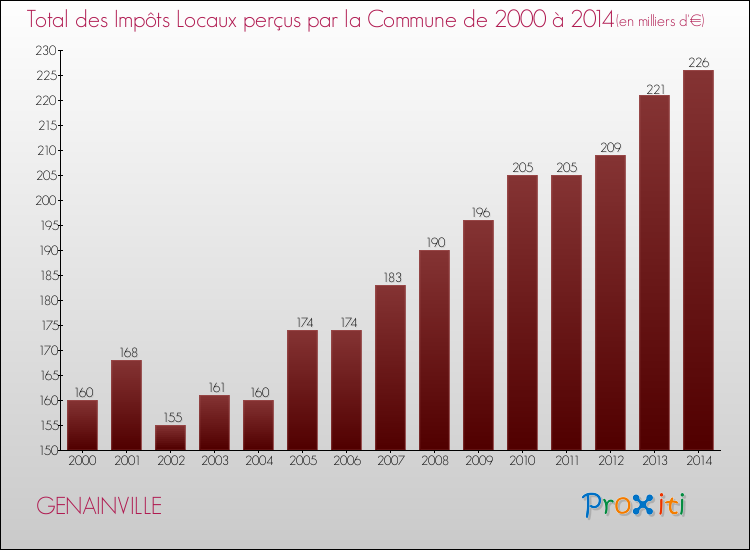 Evolution des Impôts Locaux pour la commune de GENAINVILLE de 2000 à 2014 Evolution des Impôts Locaux pour GENAINVILLE de 2000 à 2014