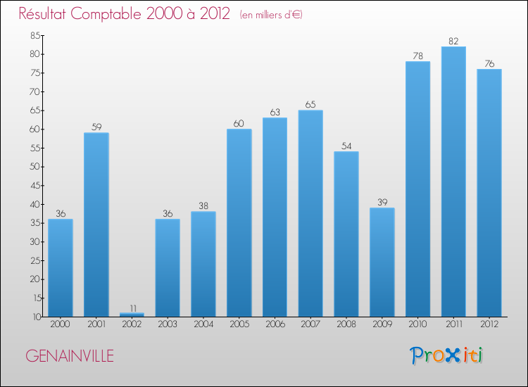 Evolution du résultat comptable pour la commune de GENAINVILLE de 2000 à 2012 Evolution du résultat comptable pour GENAINVILLE de 2000 à 2012