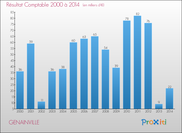 Evolution du résultat comptable pour la commune de GENAINVILLE de 2000 à 2014 Evolution du résultat comptable pour GENAINVILLE de 2000 à 2014