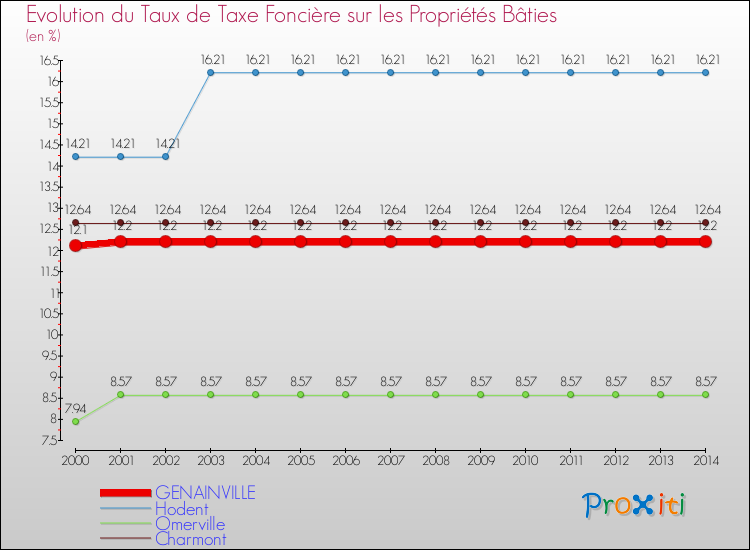 Evolution du taux de la taxe foncière sur le bati pour GENAINVILLE et les communes proches de 2000 à 2014 Comparaison des taux de taxe foncière sur le bati pour GENAINVILLE et les communes voisines de 2000 à 2014