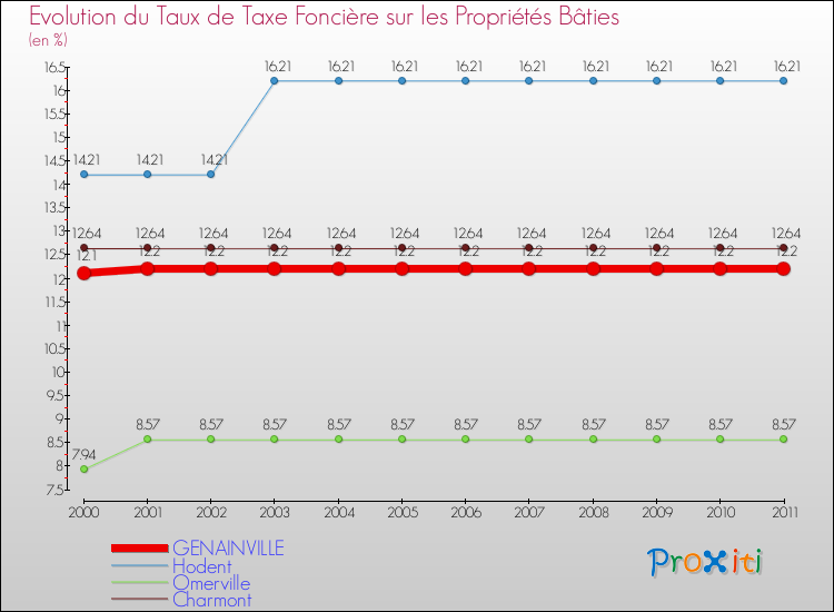 Evolution du taux de la taxe foncière sur le bati pour GENAINVILLE et les communes proches Comparaison des taux de taxe foncière sur le bati pour GENAINVILLE et les communes voisines