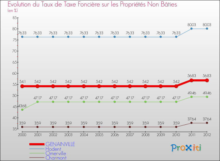 Evolution du taux de la taxe foncière sur les immeubles et terrains non batis pour GENAINVILLE et les communes proches de 2000 à 2012 Comparaison des taux de la taxe foncière sur les immeubles et terrains non batis pour GENAINVILLE et les communes voisines de 2000 à 2012