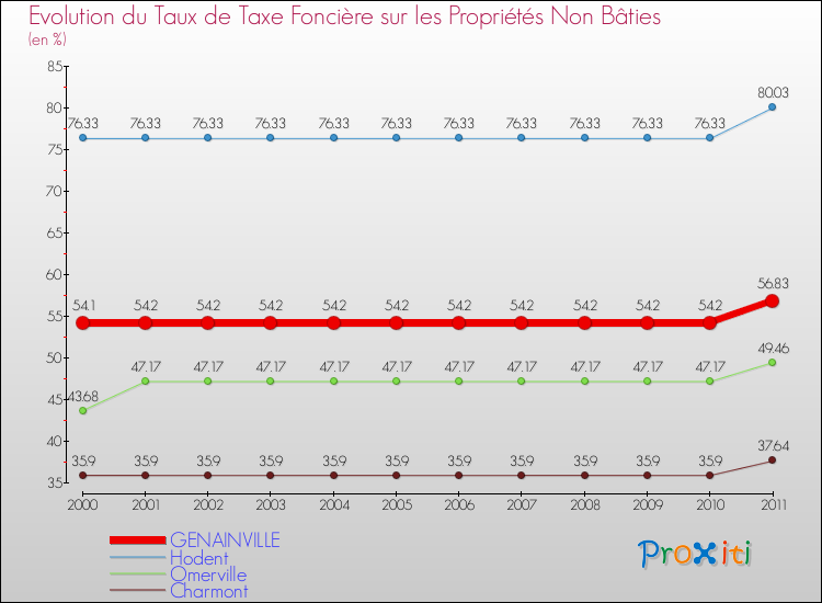 Evolution du taux de la taxe foncière sur les immeubles et terrains non batis pour GENAINVILLE et les communes proches Comparaison des taux de la taxe foncière sur les immeubles et terrains non batis pour GENAINVILLE et les communes voisines