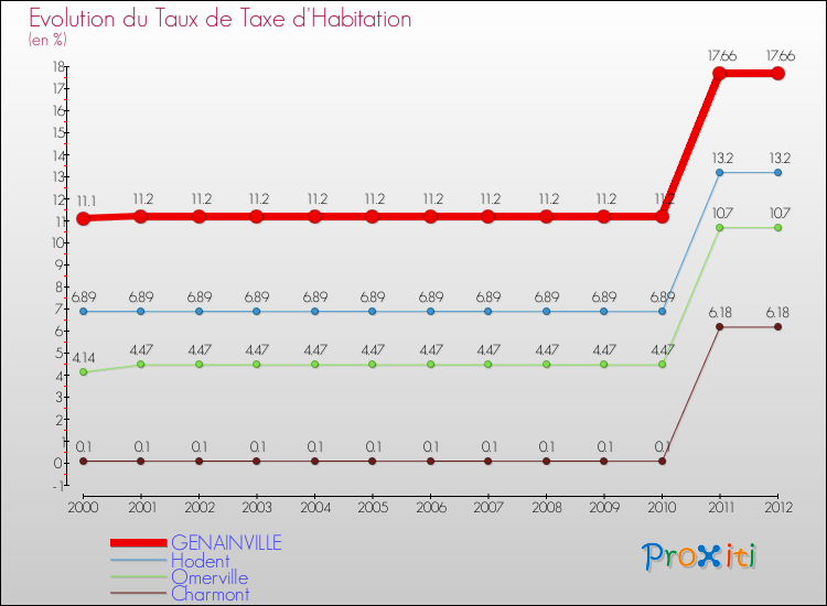 Evolution du taux de la taxe d'habitation pour GENAINVILLE et les communes proches Comparaison des taux de la taxe d'habitation pour GENAINVILLE et les communes voisines