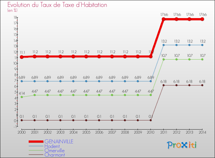 Evolution du taux de la taxe d'habitation pour GENAINVILLE et les communes proches de 2000 à 2014 Comparaison des taux de la taxe d'habitation pour GENAINVILLE et les communes voisines de 2000 à 2014