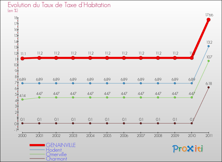 Evolution du taux de la taxe d'habitation pour GENAINVILLE et les communes proches Comparaison des taux de la taxe d'habitation pour GENAINVILLE et les communes voisines