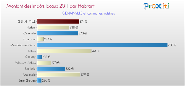 Montant des impôts locaux par Habitant pour GENAINVILLE et les communes proches Comparaison des impôts locaux par habitant pour GENAINVILLE et les communes voisines