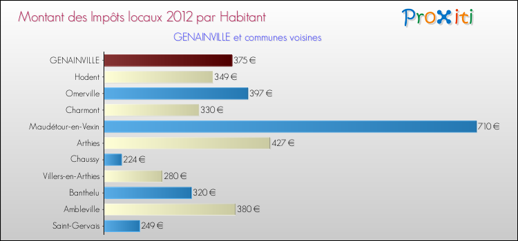 Montant des impôts locaux par Habitant pour GENAINVILLE et les communes proches Comparaison des impôts locaux par habitant pour GENAINVILLE et les communes voisines