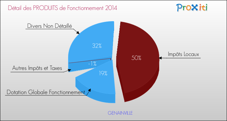 Décomposition du Budget de Fonctionnement 2014 de la commune de GENAINVILLE Budget de Fonctionnement 2014 pour la commune de GENAINVILLE