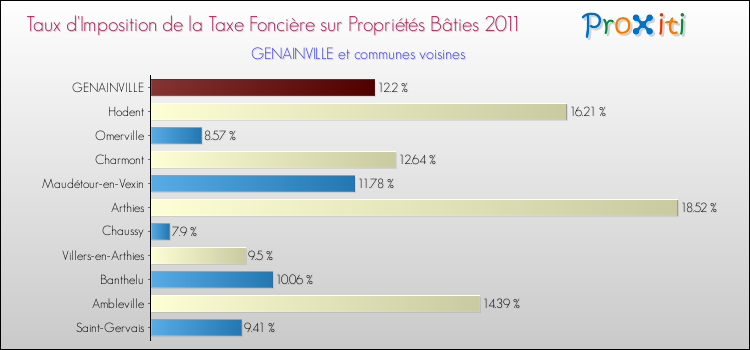 Taux d'imposition de la taxe foncière sur le bati 2011 pour GENAINVILLE et les communes proches Comparaison des taux d'imposition de la taxe foncière sur le bati 2011 pour GENAINVILLE et les communes voisines