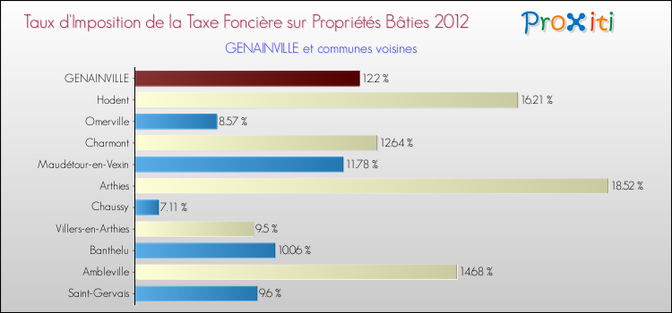Taux d'imposition de la taxe foncière sur le bati 2012 pour GENAINVILLE et les communes proches Comparaison des taux d'imposition de la taxe foncière sur le bati 2012 pour GENAINVILLE et les communes voisines