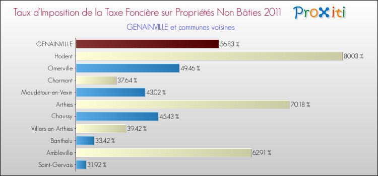 Taux d'imposition de la taxe foncière sur les immeubles et terrains non batis 2011 pour GENAINVILLE et les communes proches Comparaison des taux d'imposition de la taxe foncière sur les immeubles et terrains non batis 2011 pour GENAINVILLE et les communes voisines